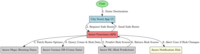 City Scout – screenshot 3
