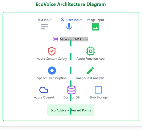 EcoVoice – screenshot 1