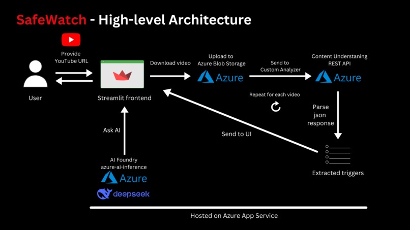 SafeWatch - Personalized trigger warnings for video content – screenshot 1