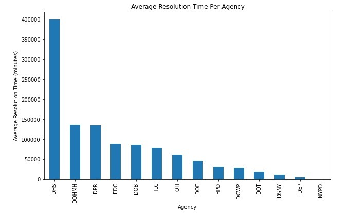 Analysis of NYC-311 Service Request Data (2023–2024 Focus) – screenshot 3