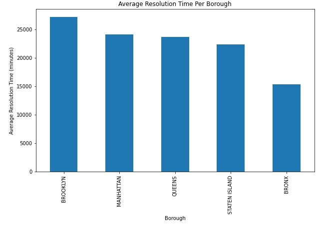 Analysis of NYC-311 Service Request Data (2023–2024 Focus) – screenshot 5