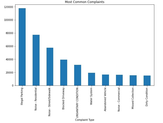 Analysis of NYC-311 Service Request Data (2023–2024 Focus) – screenshot 6