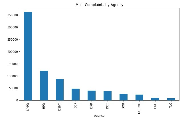 Analysis of NYC-311 Service Request Data (2023–2024 Focus) – screenshot 7