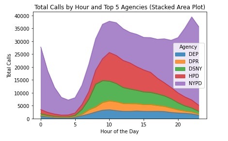 Analysis of NYC-311 Service Request Data (2023–2024 Focus) – screenshot 9