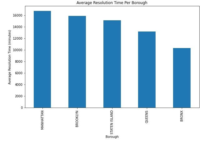 Analysis of NYC-311 Service Request Data (2023–2024 Focus) – screenshot 10
