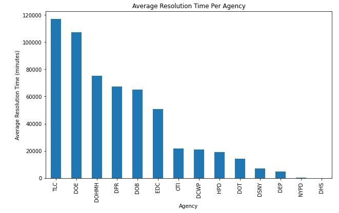 Analysis of NYC-311 Service Request Data (2023–2024 Focus) – screenshot 11