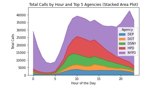 Analysis of NYC-311 Service Request Data (2023–2024 Focus) – screenshot 12