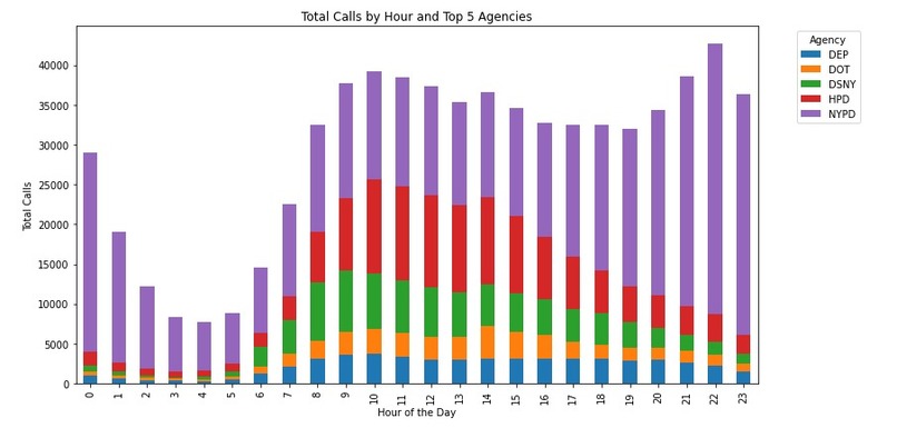 Analysis of NYC-311 Service Request Data (2023–2024 Focus) – screenshot 13