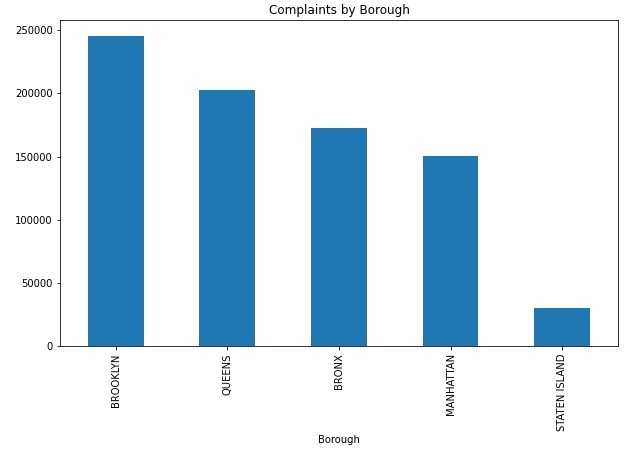 Analysis of NYC-311 Service Request Data (2023–2024 Focus) – screenshot 15