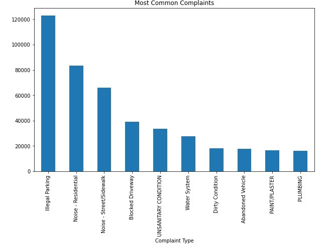Analysis of NYC-311 Service Request Data (2023–2024 Focus) – screenshot 16