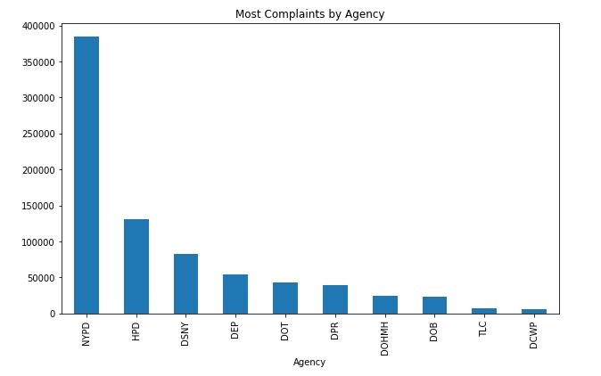 Analysis of NYC-311 Service Request Data (2023–2024 Focus) – screenshot 17