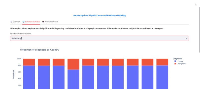 Data Analysis on Thyroid Cancer and Prediction Modeling – screenshot 1