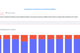 Data Analysis on Thyroid Cancer and Prediction Modeling