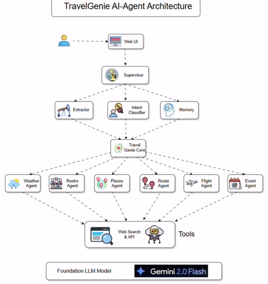 TravelGenie AI-Agent – screenshot 7