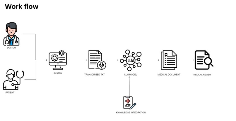 AI MEDICAL DOCUMENTATION ASSISTANT – screenshot 1