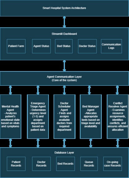 SHMAS: Smart Hospital Multi-Agent System – screenshot 1