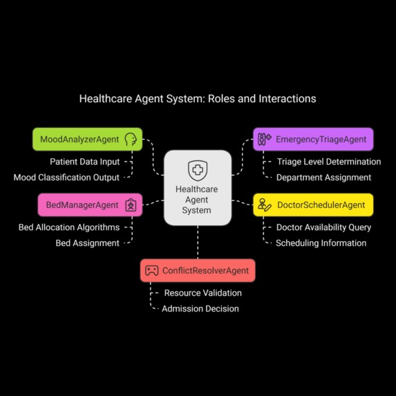 SHMAS: Smart Hospital Multi-Agent System – screenshot 2