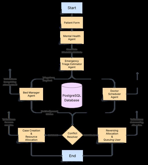 SHMAS: Smart Hospital Multi-Agent System – screenshot 8