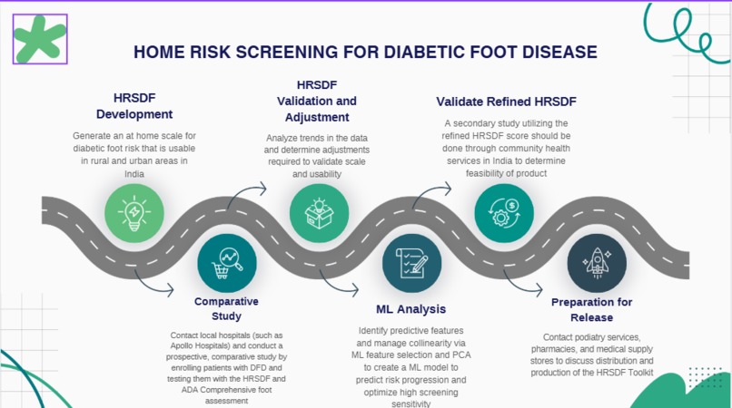 The Home Risk Screening for Diabetic Foot (HRSDF) Assessment – screenshot 1