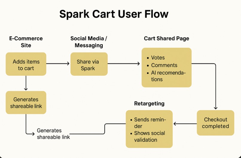 Spark Cart – screenshot 2