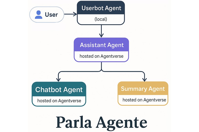 Parla Agente: speaks for you and does it beautifully – screenshot 1