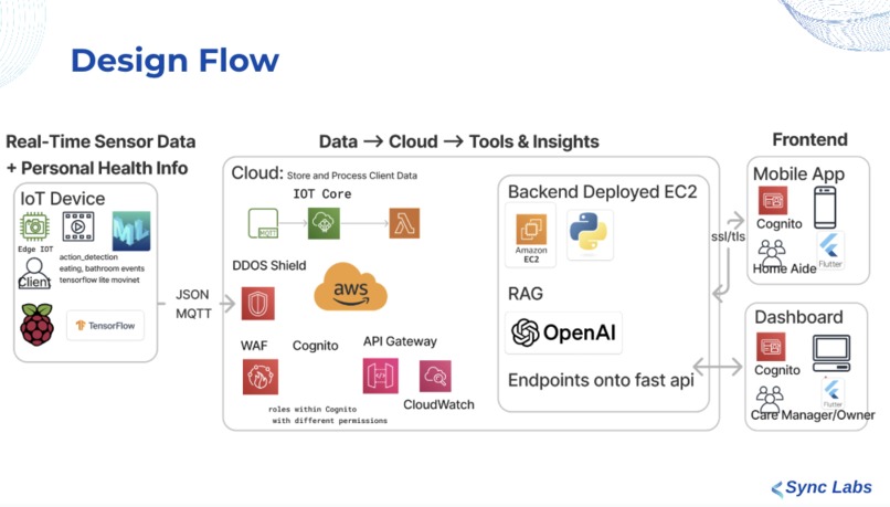 Team 5 Sync Labs – screenshot 9
