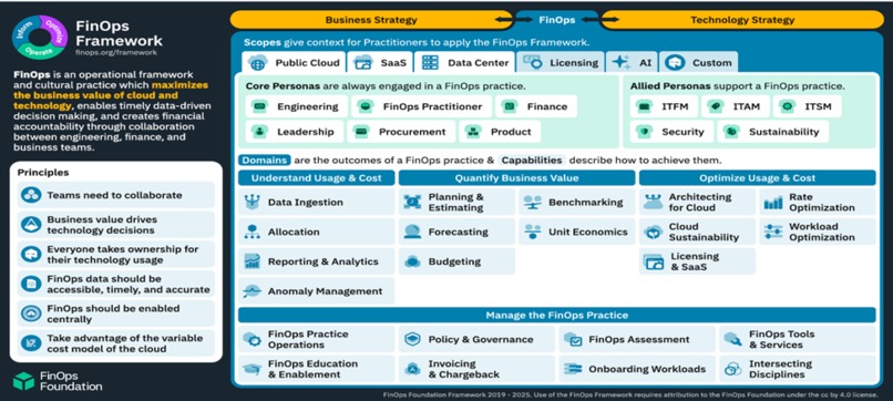 FinOps Cost Optimization and Value Maximization – screenshot 1