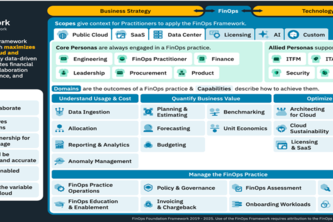 FinOps Cost Optimization and Value Maximization