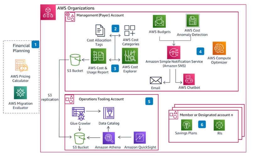 FinOps Cost Optimization and Value Maximization – screenshot 2