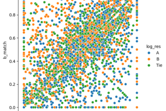 LMSYS Challenge - Chatbot Arena Predictions