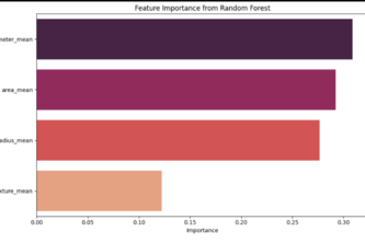 Quantum/Classical Machine learning for Cancer Classification