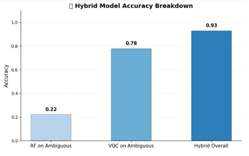 Quantum/Classical Machine learning for Cancer Classification – screenshot 4