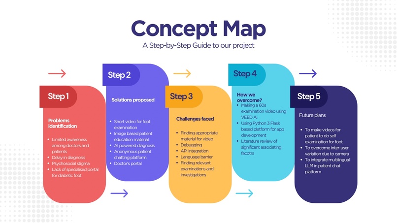 Salvage Diabetic limbs – screenshot 1