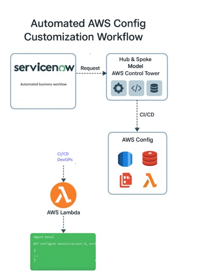 AWS Config Costs Crushed: FinOps in Action – screenshot 1