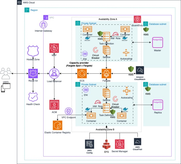 Scale Microservices with AWS ECS Fargate and RDS – screenshot 1