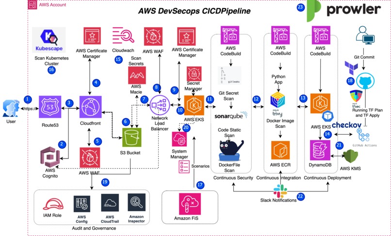 CloudSnap Pro: Built with Terraform, Secured by DevSecOps – screenshot 1