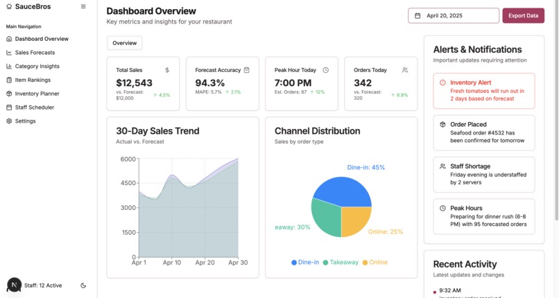 SauceBros Sales Analysis – screenshot 1