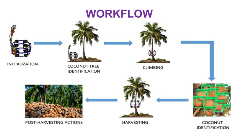 COCONUT TREE CLIMBING AND HARVESTING ROBOT WITH AI-POWERED – screenshot 3