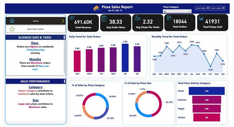 Pizza Sales Dashboard – screenshot 1