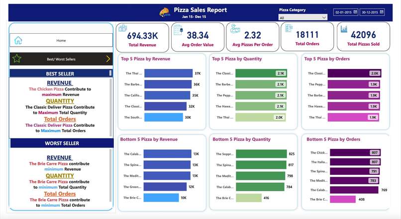 Pizza Sales Dashboard – screenshot 2