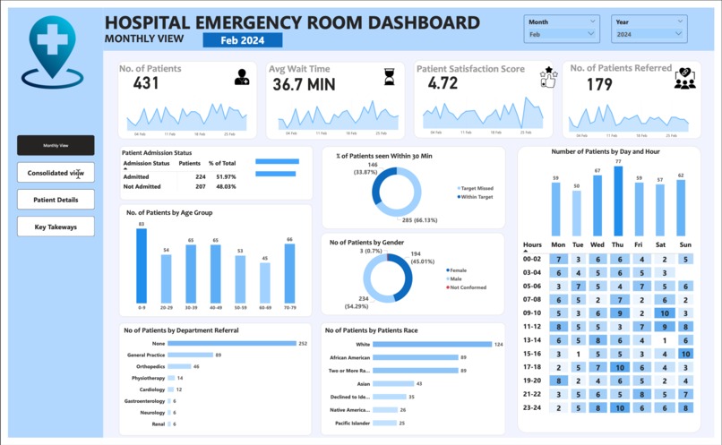 Hospital_Emergency_Room_Dashboard – screenshot 4