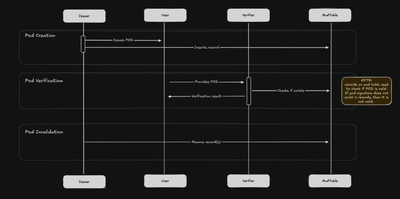 Minehaul v0, A Tribe Dispenser with ZK-verified Logs – screenshot 2