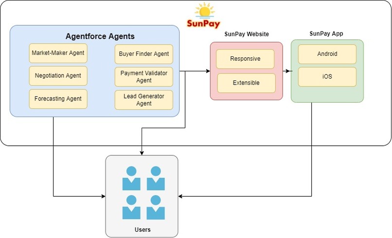 SunPay – screenshot 4