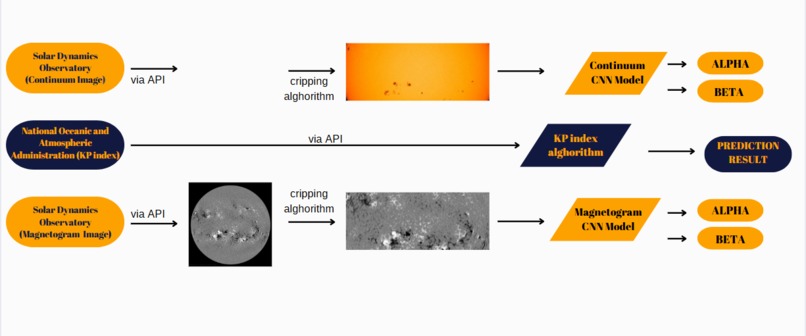 FlareSight:AI-Driven Solar Flare Monitoring&Satellite Conrol – screenshot 1