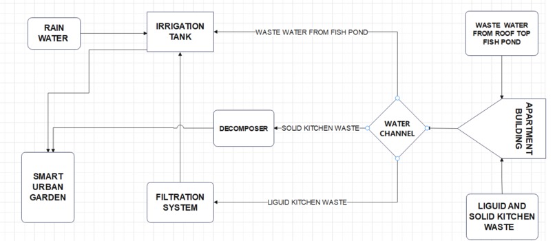 Smart Urban Garden – screenshot 4