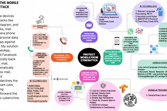 Protect the mobile for cyber attacks