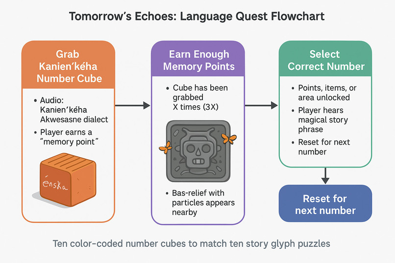 Tomorrow's Echoes – screenshot 4