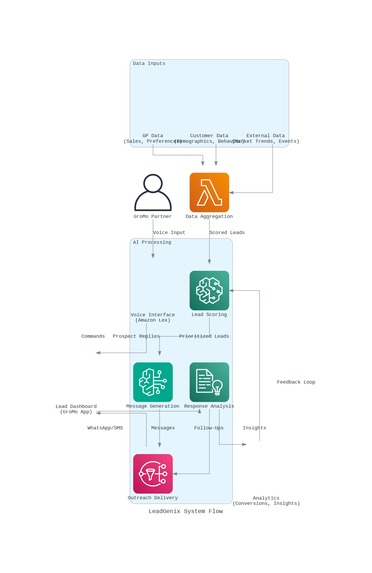 LeadGenix – screenshot 5