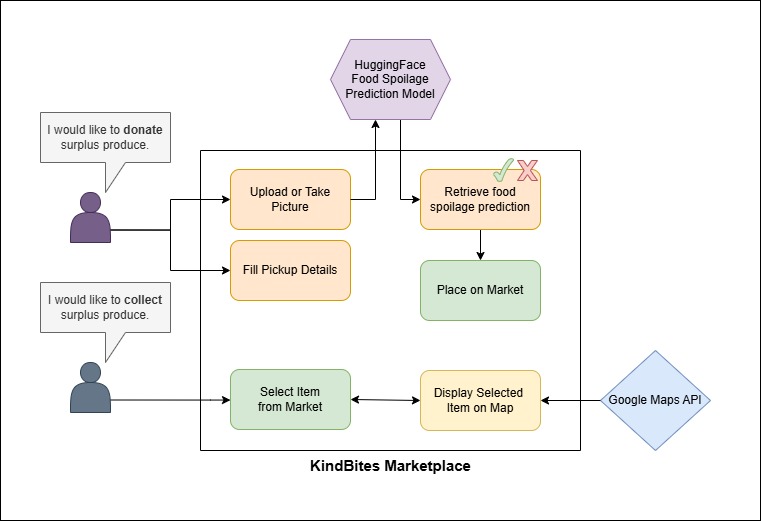 KindBites – screenshot 2