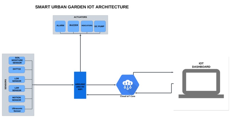 Smart Urban Garden – screenshot 2